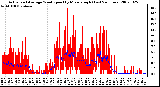 Milwaukee Weather Actual and Average Wind Speed by Minute mph (Last 24 Hours)