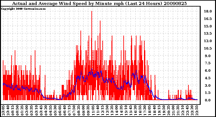 Milwaukee Weather Actual and Average Wind Speed by Minute mph (Last 24 Hours)