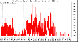 Milwaukee Weather Wind Speed by Minute mph (Last 24 Hours)