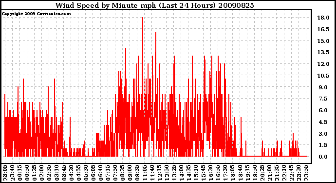 Milwaukee Weather Wind Speed by Minute mph (Last 24 Hours)