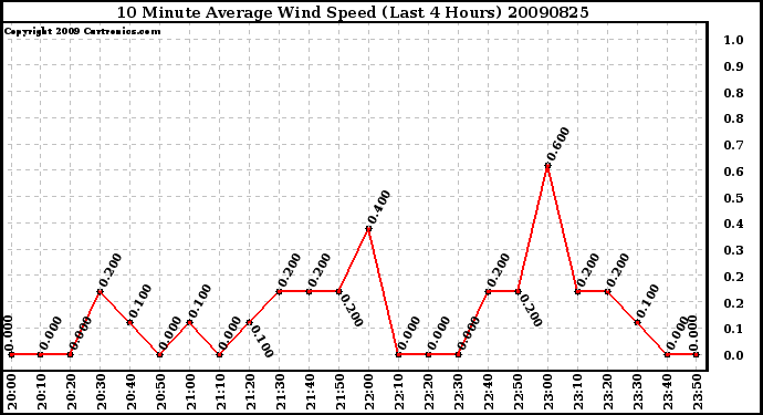 Milwaukee Weather 10 Minute Average Wind Speed (Last 4 Hours)