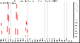 Milwaukee Weather Wind Speed by Minute mph (Last 1 Hour)