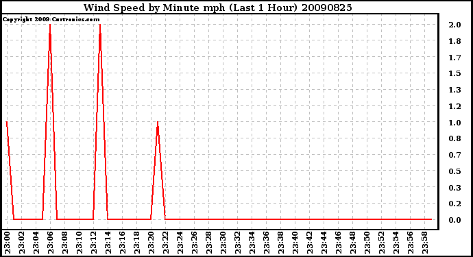 Milwaukee Weather Wind Speed by Minute mph (Last 1 Hour)