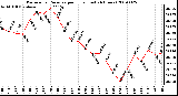 Milwaukee Weather Barometric Pressure per Hour (Last 24 Hours)