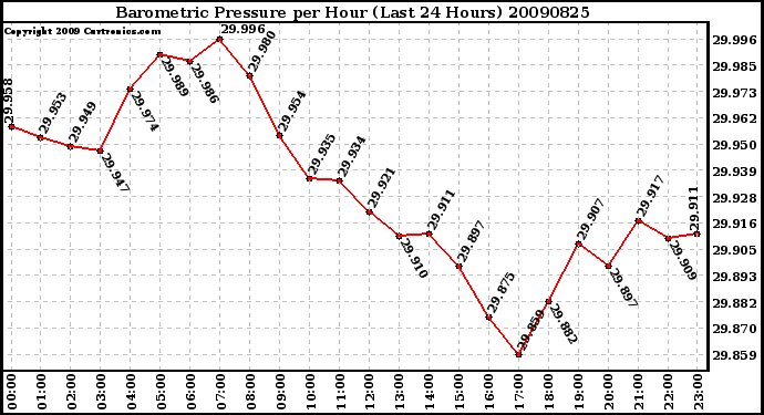 Milwaukee Weather Barometric Pressure per Hour (Last 24 Hours)