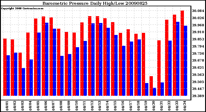 Milwaukee Weather Barometric Pressure Daily High/Low