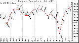 Milwaukee Weather Barometric Pressure Daily High