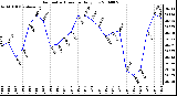 Milwaukee Weather Barometric Pressure Daily Low