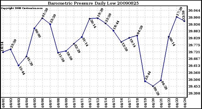 Milwaukee Weather Barometric Pressure Daily Low