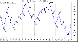 Milwaukee Weather Wind Chill Daily Low