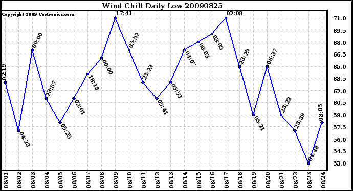 Milwaukee Weather Wind Chill Daily Low