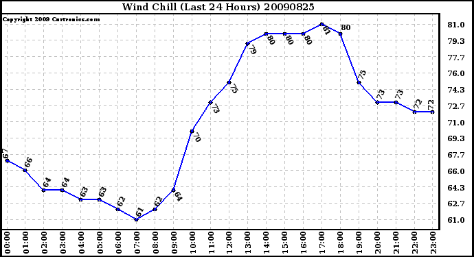 Milwaukee Weather Wind Chill (Last 24 Hours)