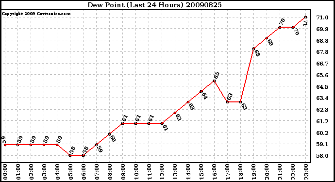 Milwaukee Weather Dew Point (Last 24 Hours)