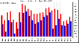 Milwaukee Weather Dew Point Daily High/Low