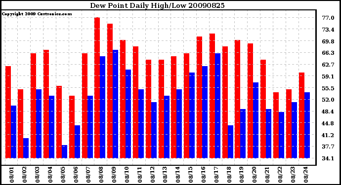 Milwaukee Weather Dew Point Daily High/Low