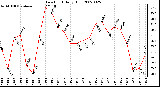 Milwaukee Weather Dew Point Daily High