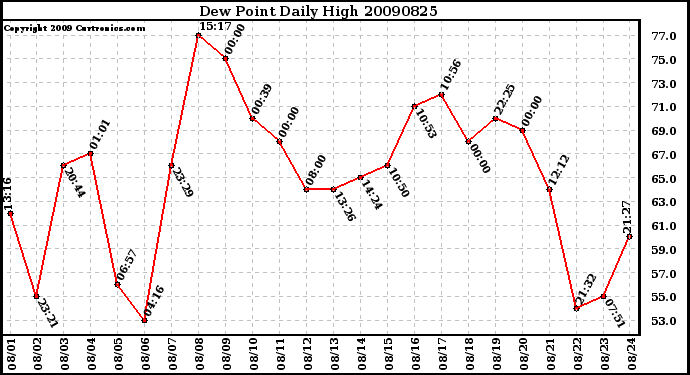 Milwaukee Weather Dew Point Daily High
