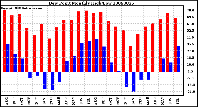 Milwaukee Weather Dew Point Monthly High/Low