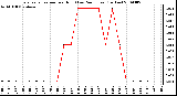 Milwaukee Weather Evapotranspiration per Hour (Last 24 Hours) (Inches)