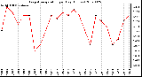 Milwaukee Weather Evapotranspiration per Day (Inches)