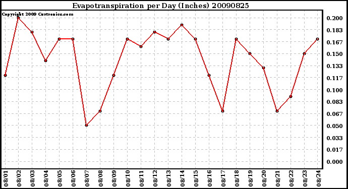 Milwaukee Weather Evapotranspiration per Day (Inches)