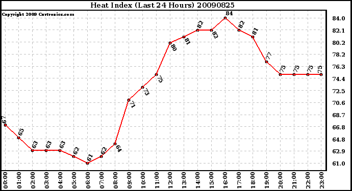 Milwaukee Weather Heat Index (Last 24 Hours)