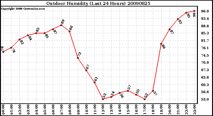 Milwaukee Weather Outdoor Humidity (Last 24 Hours)