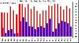 Milwaukee Weather Outdoor Humidity Daily High/Low