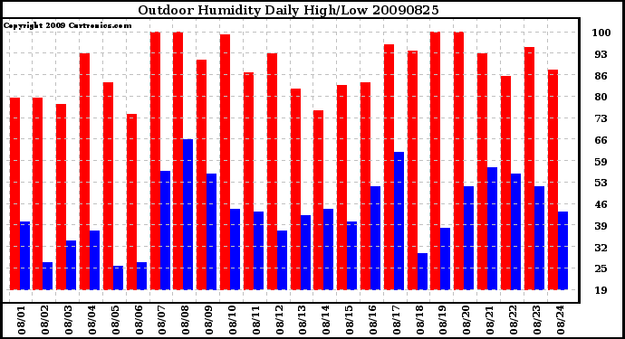 Milwaukee Weather Outdoor Humidity Daily High/Low