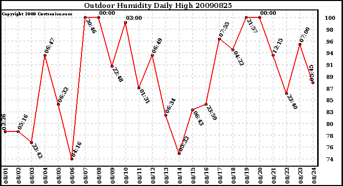 Milwaukee Weather Outdoor Humidity Daily High