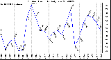 Milwaukee Weather Outdoor Humidity Daily Low