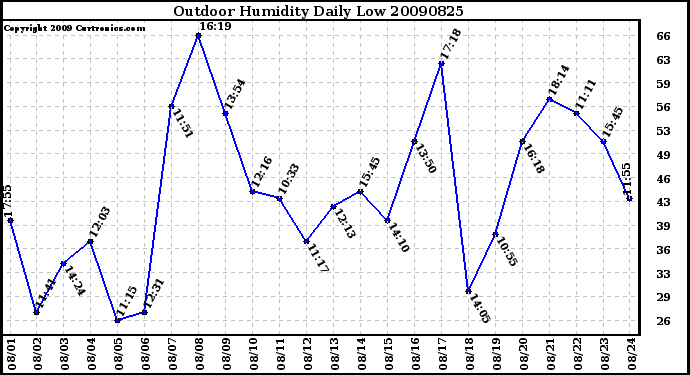 Milwaukee Weather Outdoor Humidity Daily Low