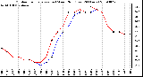 Milwaukee Weather Outdoor Temperature (vs) Wind Chill (Last 24 Hours)