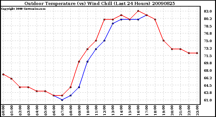 Milwaukee Weather Outdoor Temperature (vs) Wind Chill (Last 24 Hours)