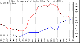 Milwaukee Weather Outdoor Temperature (vs) Dew Point (Last 24 Hours)