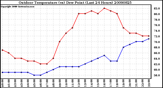 Milwaukee Weather Outdoor Temperature (vs) Dew Point (Last 24 Hours)