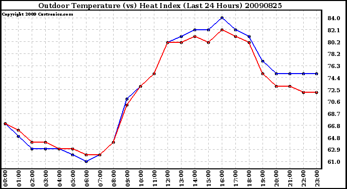 Milwaukee Weather Outdoor Temperature (vs) Heat Index (Last 24 Hours)