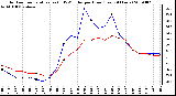 Milwaukee Weather Outdoor Temperature (vs) THSW Index per Hour (Last 24 Hours)