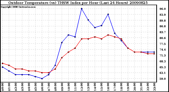 Milwaukee Weather Outdoor Temperature (vs) THSW Index per Hour (Last 24 Hours)