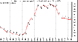 Milwaukee Weather Outdoor Temperature per Hour (Last 24 Hours)