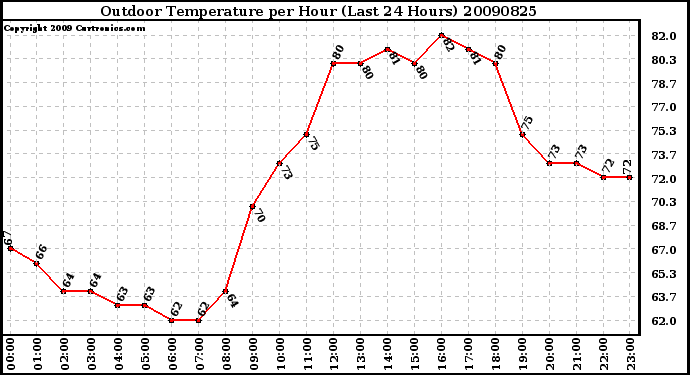 Milwaukee Weather Outdoor Temperature per Hour (Last 24 Hours)