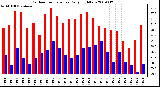 Milwaukee Weather Outdoor Temperature Daily High/Low