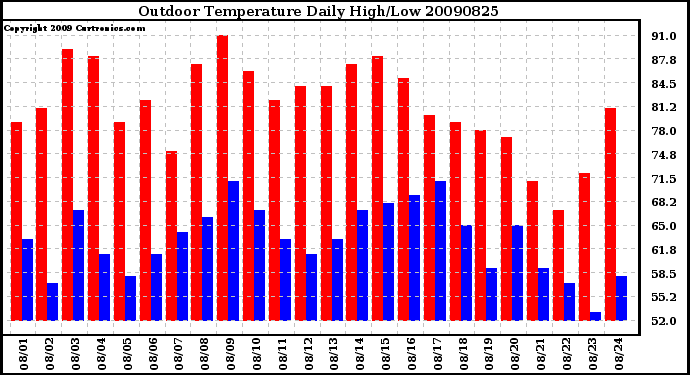 Milwaukee Weather Outdoor Temperature Daily High/Low