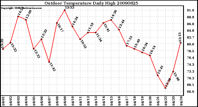 Milwaukee Weather Outdoor Temperature Daily High
