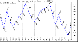 Milwaukee Weather Outdoor Temperature Daily Low