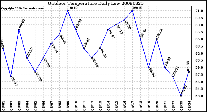 Milwaukee Weather Outdoor Temperature Daily Low