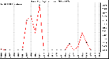 Milwaukee Weather Rain (By Day) (inches)