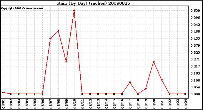 Milwaukee Weather Rain (By Day) (inches)