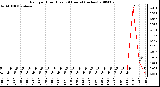 Milwaukee Weather Rain per Hour (Last 24 Hours) (inches)