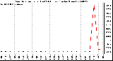 Milwaukee Weather Rain Rate per Hour (Last 24 Hours) (Inches/Hour)